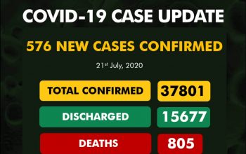 576 new cases of COVID-19 has been recorded in Nigeria.